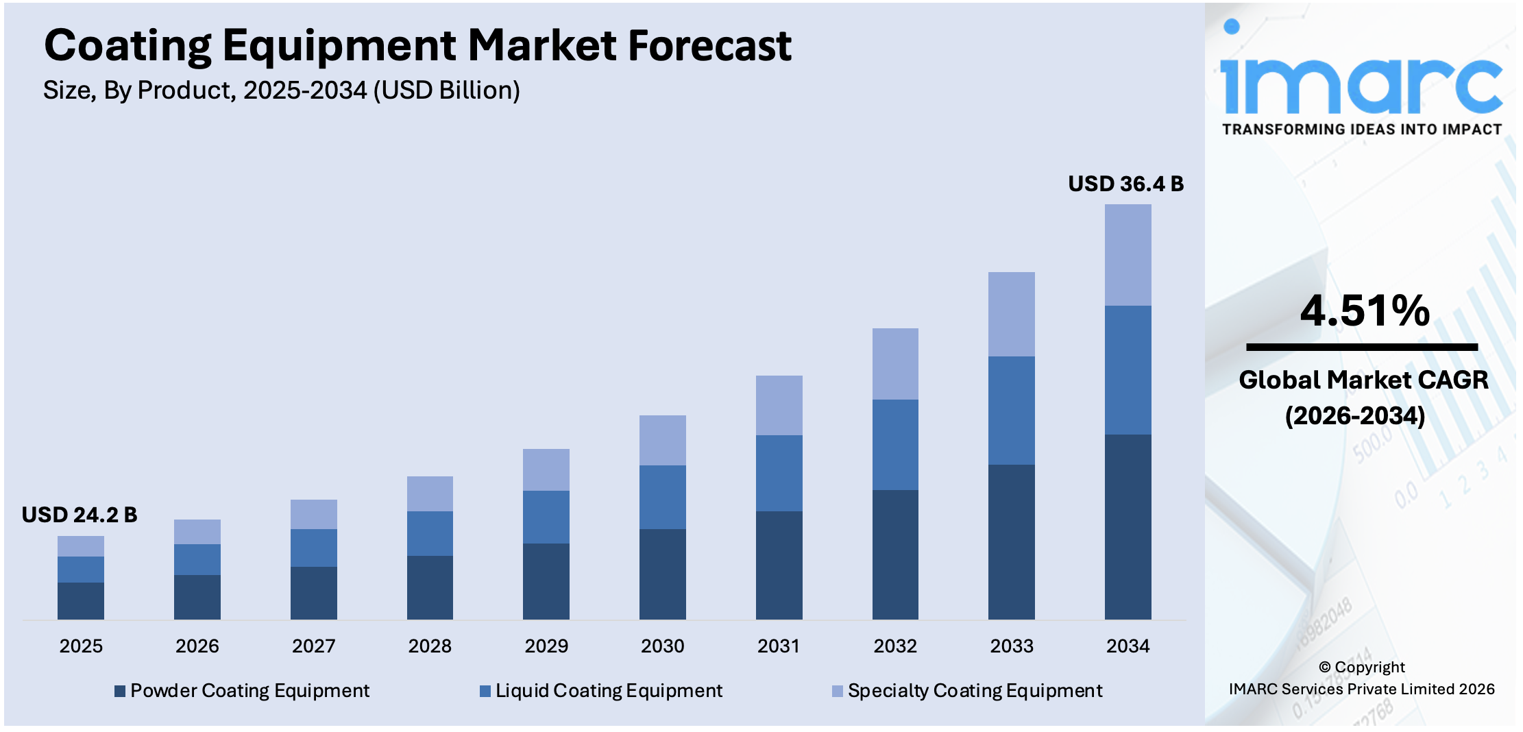 Coating Equipment Market Size